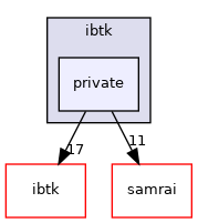 ibtk/include/ibtk/private